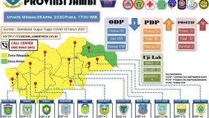 20200426_173633 Pasien Terkonfimasi Positif Covid-19 Di Provinsi Jambi Bertambah 11 Orang