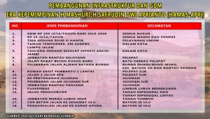Pembangunan Era HAMAS-APRI Sudah Merata