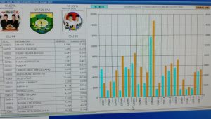 Rekap C1 780 TPS Dari 799 TPS se Bungo, Paslon 01 40,67% & Paslon 02 59,33