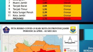 tabel-zona-covid Muaro Jambi dan Batanghari Zona Merah