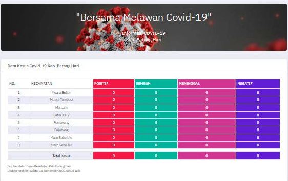 DATA COVIV BATANGHARI