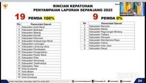 IMG_20230109_212942 Kabupaten Tebo Masuk 19 Pemda yang Sampaikan Laporan Pengendalian Inflasi 100% Se-Indonesia