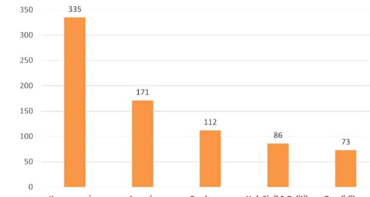 Sektor Kepegawaian Menjadi yang Tertinggi dari Laporan yang Diterima Ombudsman Jambi Periode 2021-2025